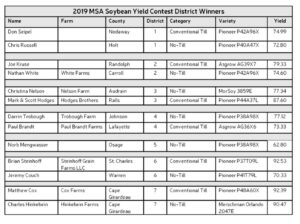 List of 2019 Yield Contest Winners