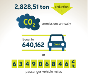 2,828,51 ton reduction in CO2 emissions annually