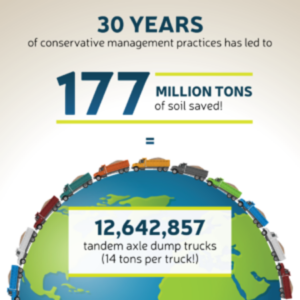 30 years of conservation management practices has led to 177 million tons of soil saved