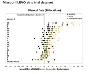 Missouri ILEVO Strip Trial Data