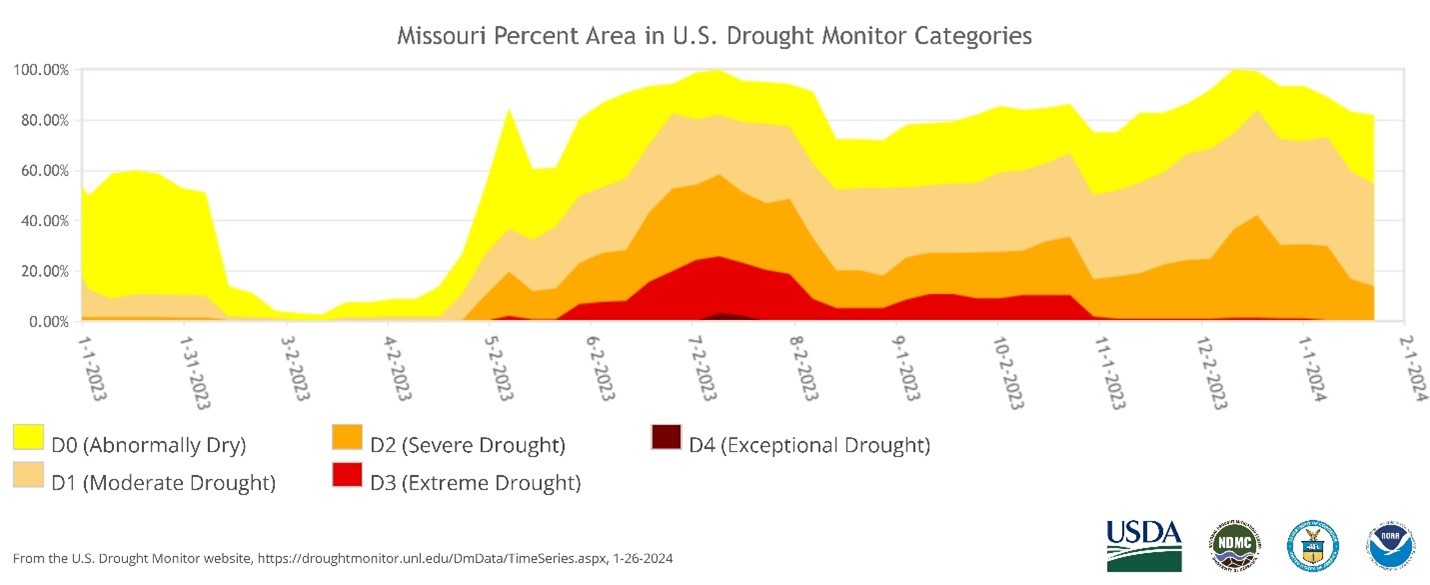 missouri percent area in U.S drought monitor categories graph